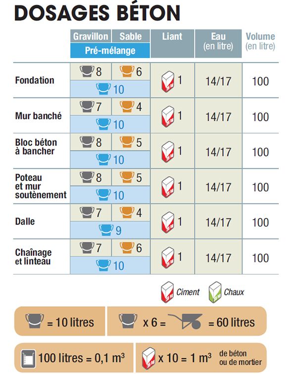 Comment calculer le dosage du béton au seau?